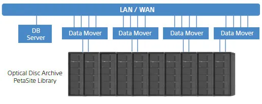 29PB+ Data centre solution