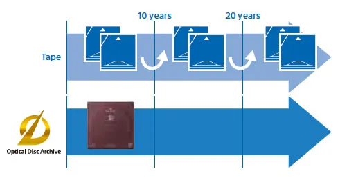 Extremely low TCO (Total Cost of Ownership)